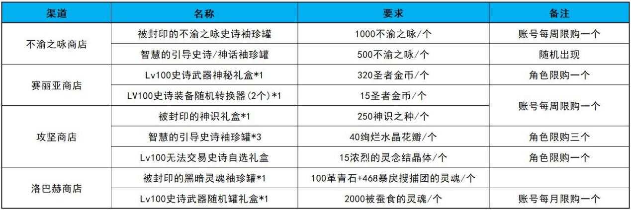 DNF：搬砖小号速成指南来袭，利用好这些版本活动高效打造