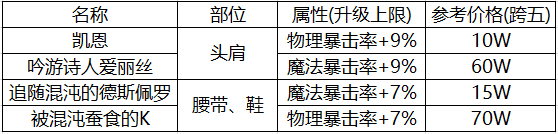 DNF：搬砖角色能力提升速成，回归也能轻松买新春套