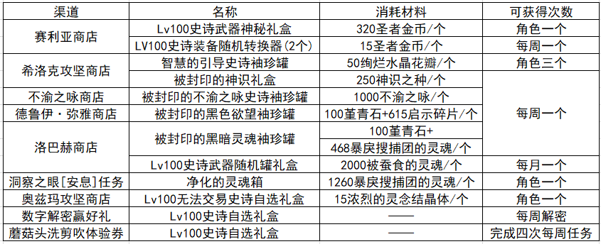 DNF：搬砖角色速成攻略，各种礼包触手可及