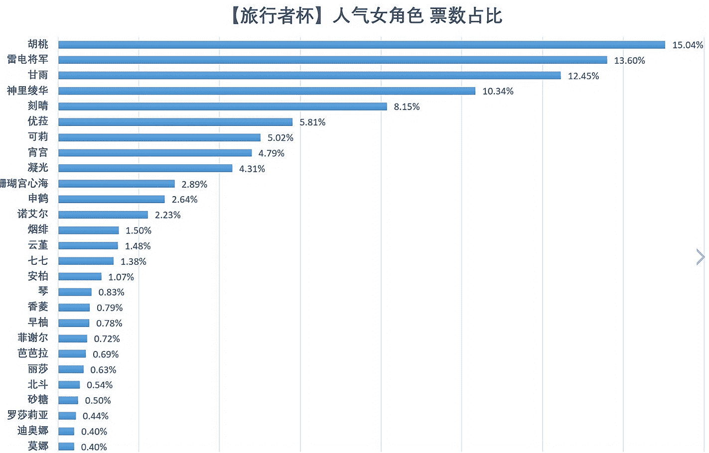 胡桃登顶旅行者杯女角色人气榜，却因为手感，悔抽榜上也高居前列