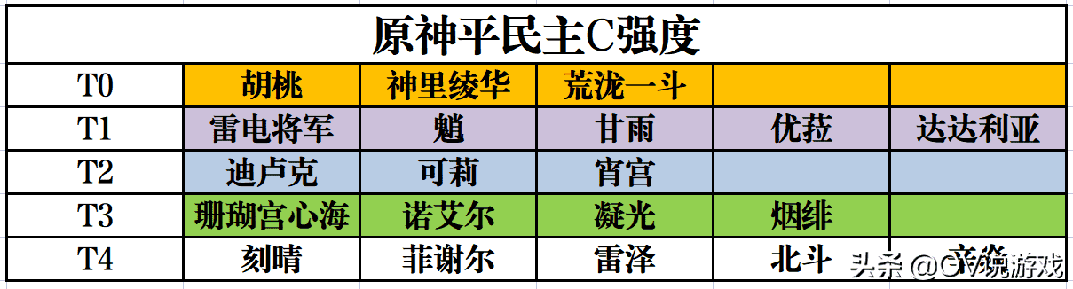 原神：2.3版本平民主C强度排名，荒泷一斗当然“不是第一”