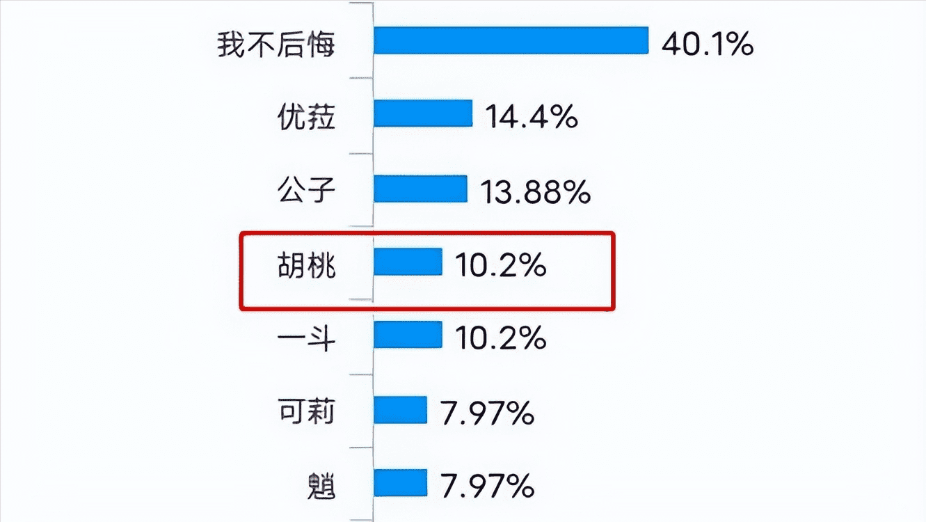 胡桃登顶旅行者杯女角色人气榜，却因为手感，悔抽榜上也高居前列