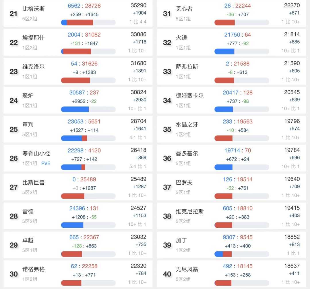 TBC怀旧服：免费转服列表大量更新，最新人口普查情况服务器Top40