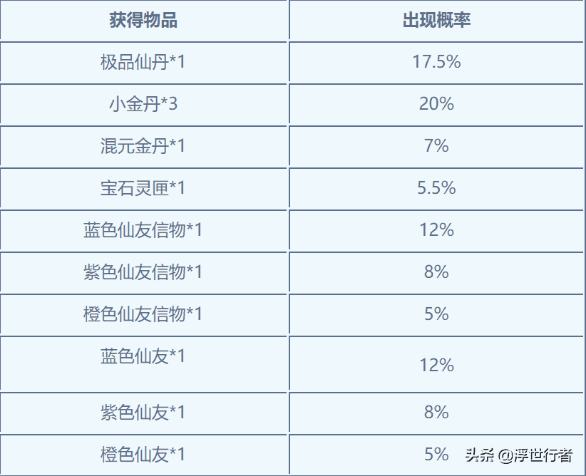 梦幻新诛仙：挖宝，打造，洗髓，寻访等玩法概率汇总，建议收藏