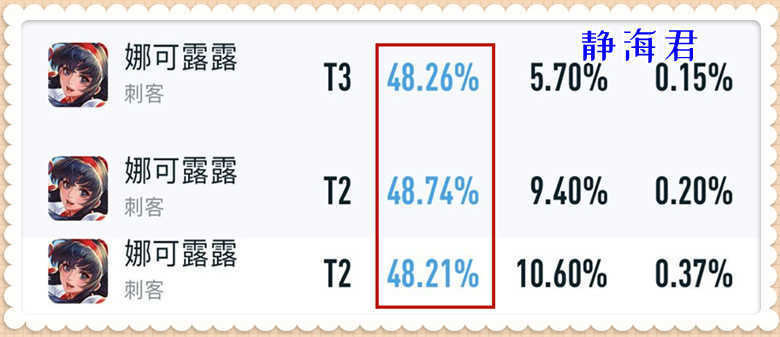 王者荣耀：曾经贵为野王，现在却胜率倒数，娜可露露究竟怎么了呢