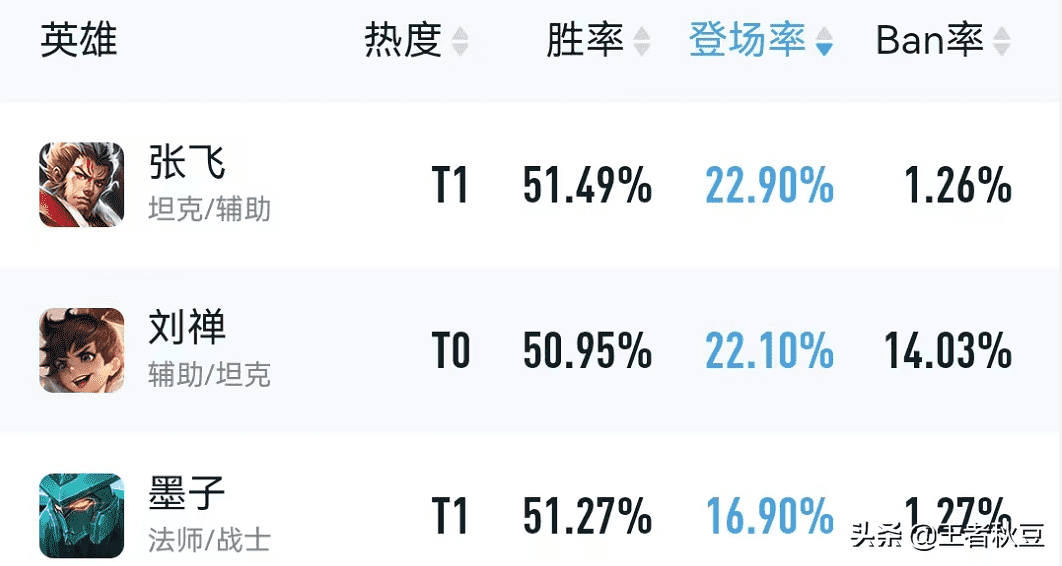 王者荣耀：五大分路新势力，打野诸葛制霸野区，墨子成T1辅助