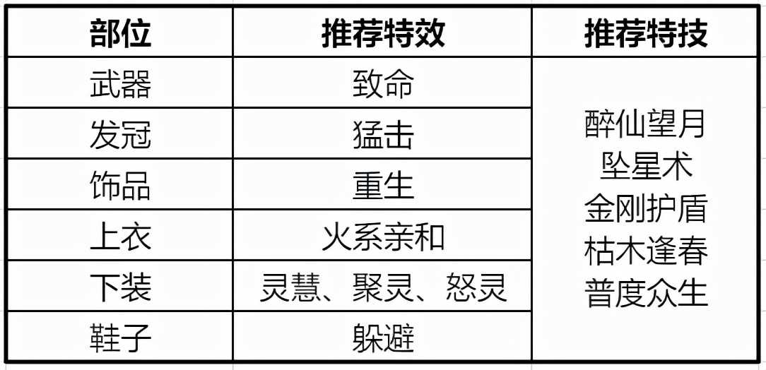 《梦幻新诛仙》八大门派90级进阶攻略——输出篇