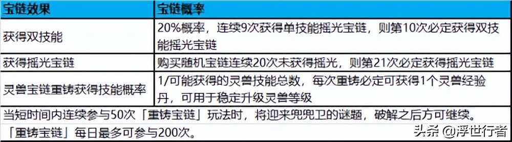 梦幻新诛仙：保底玩法汇总，不同等级灵兽洗髓保底需要多少银子？