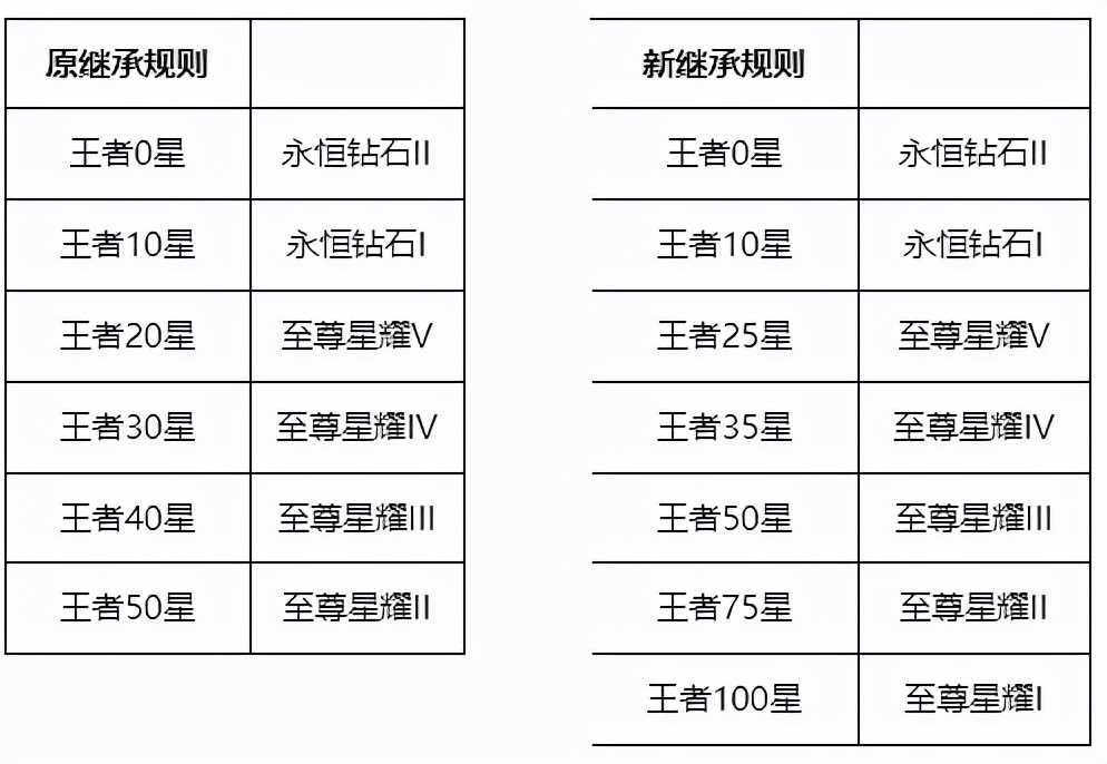 王者荣耀s26赛季段位继承图曝光，新赛季将会新增传奇、百星王者