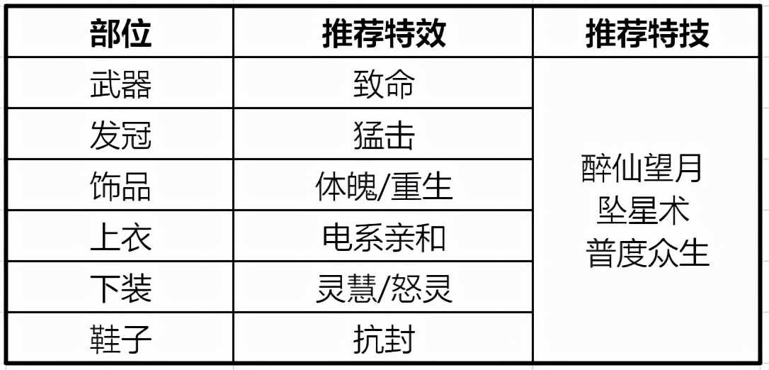 《梦幻新诛仙》八大门派90级进阶攻略——输出篇