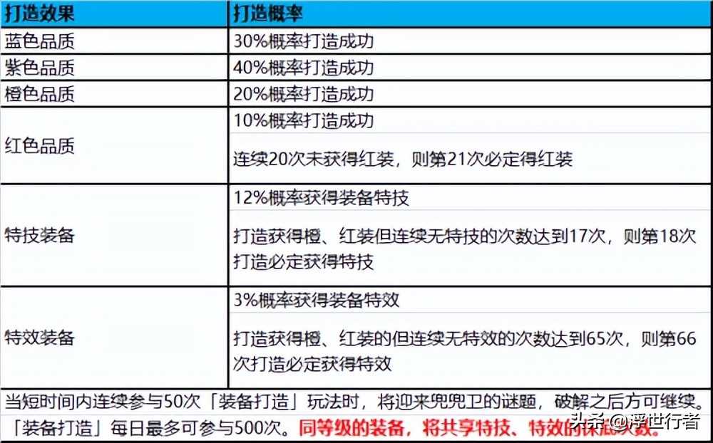 梦幻新诛仙：保底玩法汇总，不同等级灵兽洗髓保底需要多少银子？