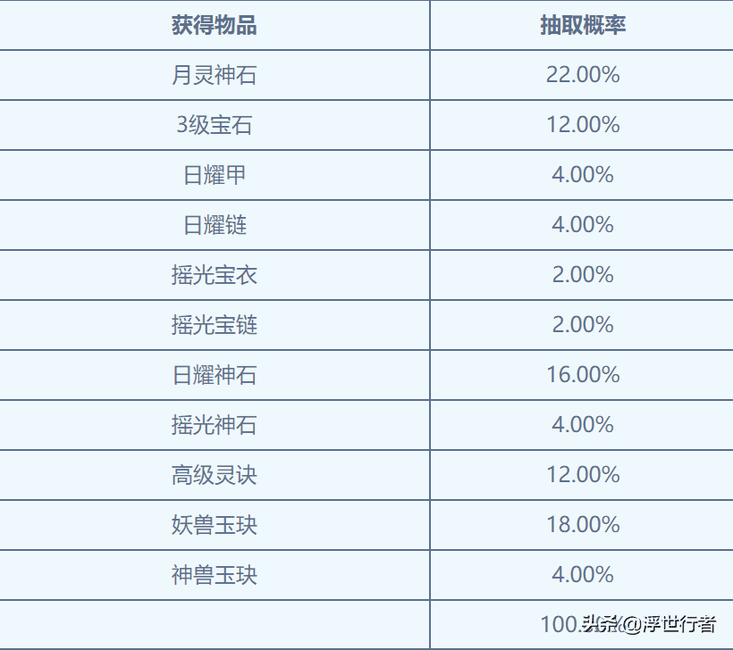 梦幻新诛仙：挖宝，打造，洗髓，寻访等玩法概率汇总，建议收藏