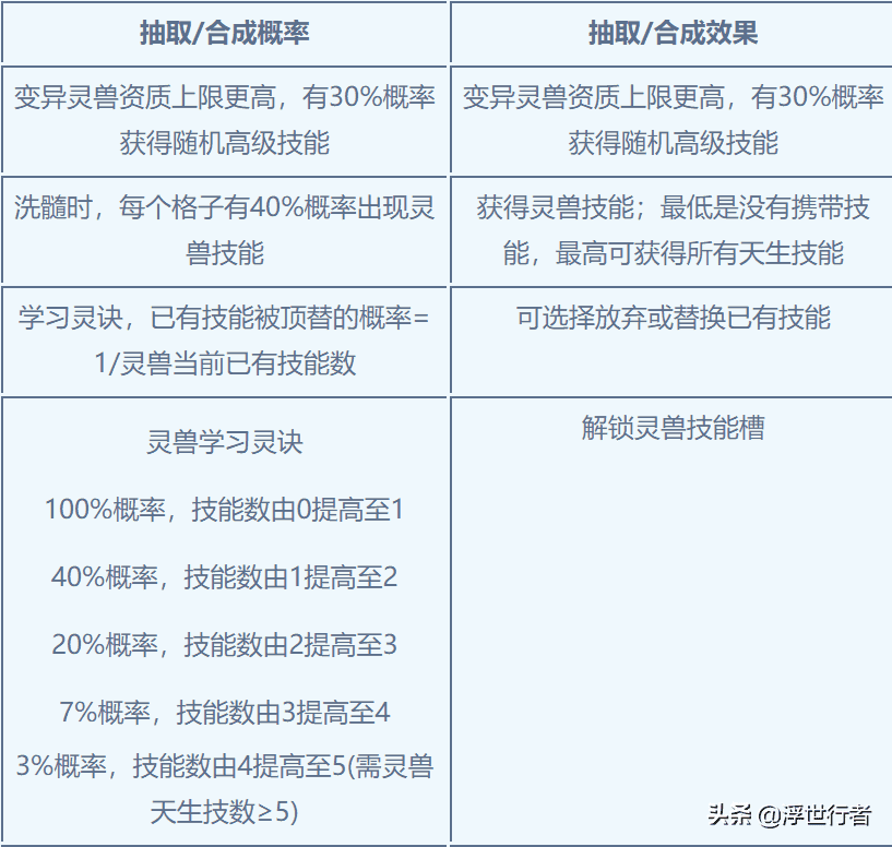 梦幻新诛仙：挖宝，打造，洗髓，寻访等玩法概率汇总，建议收藏