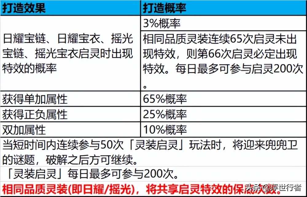 梦幻新诛仙：保底玩法汇总，不同等级灵兽洗髓保底需要多少银子？