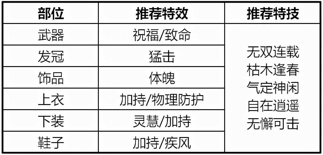 《梦幻新诛仙》八大门派90级进阶攻略——输出篇