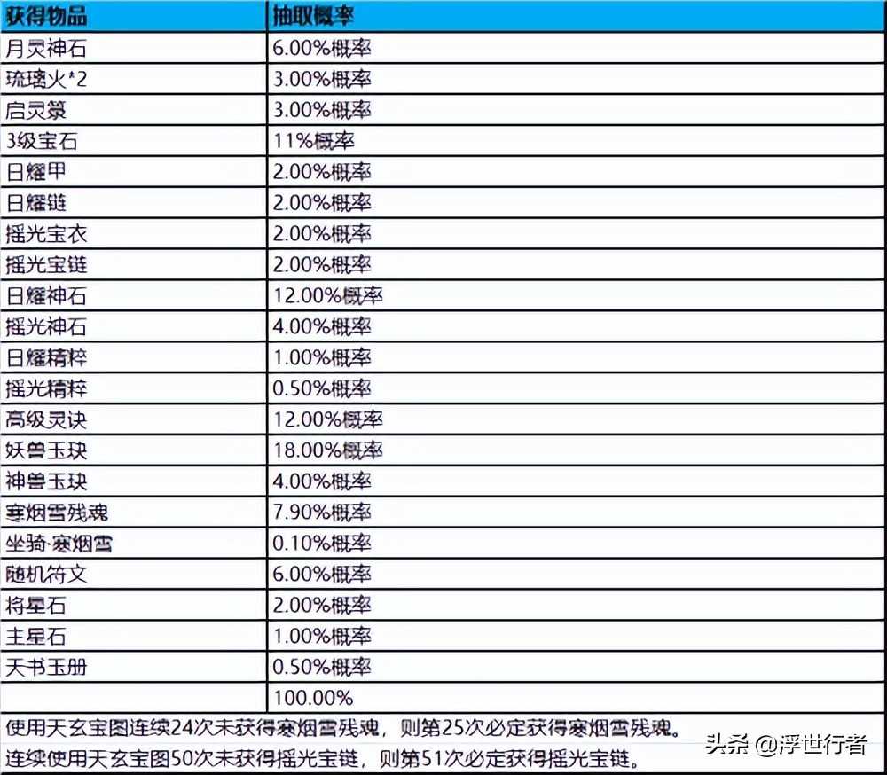 梦幻新诛仙：保底玩法汇总，不同等级灵兽洗髓保底需要多少银子？