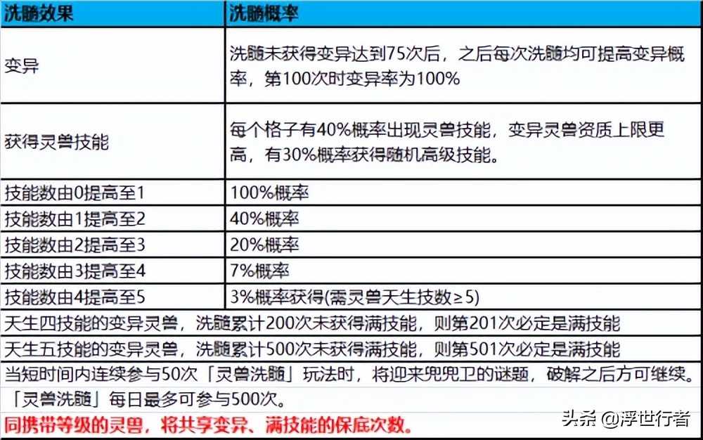 梦幻新诛仙：保底玩法汇总，不同等级灵兽洗髓保底需要多少银子？