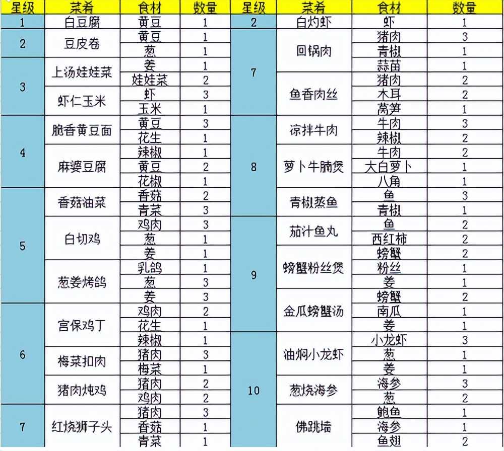 问道手游食神菜谱配方大全攻略2022最新