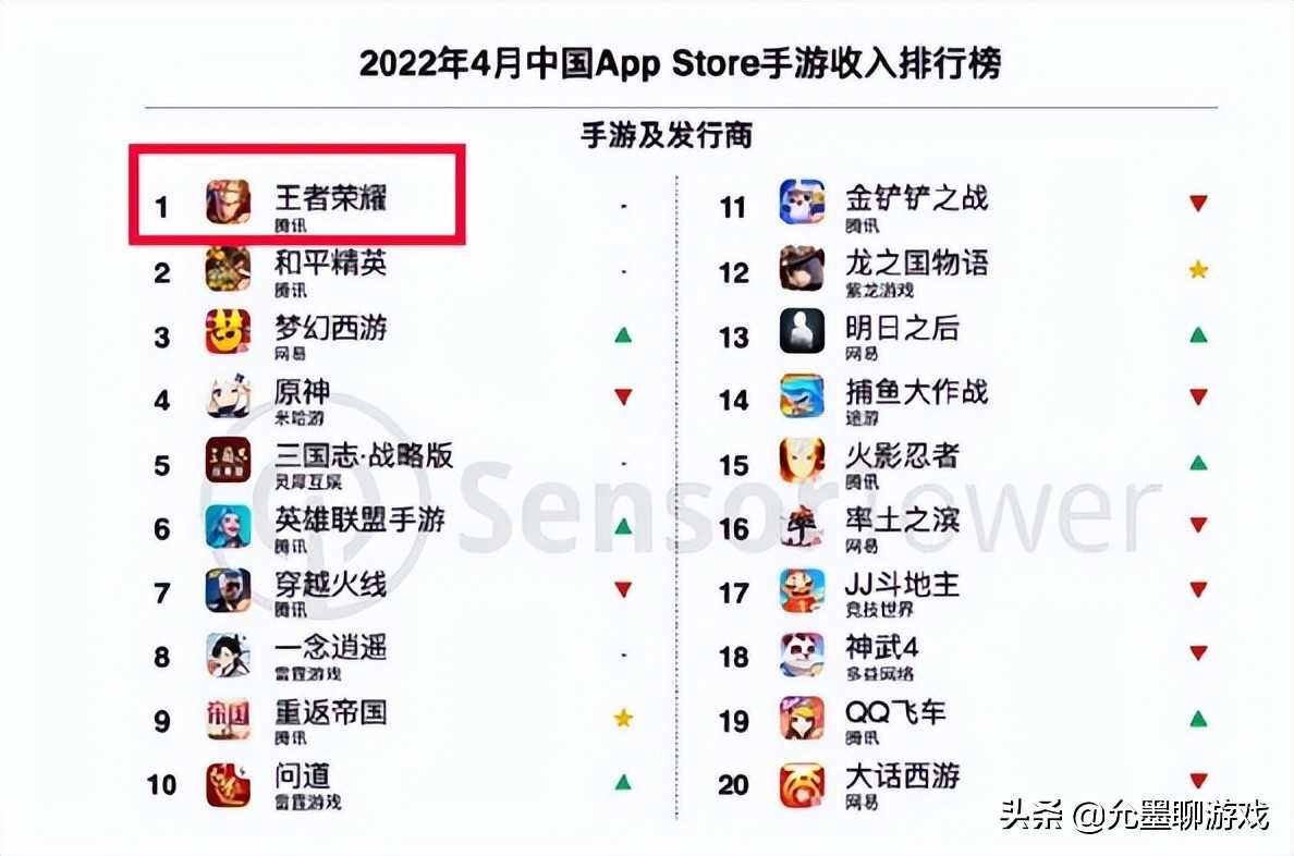 4月手游收入排行榜公布，王者荣耀独领风骚，原神排名第四