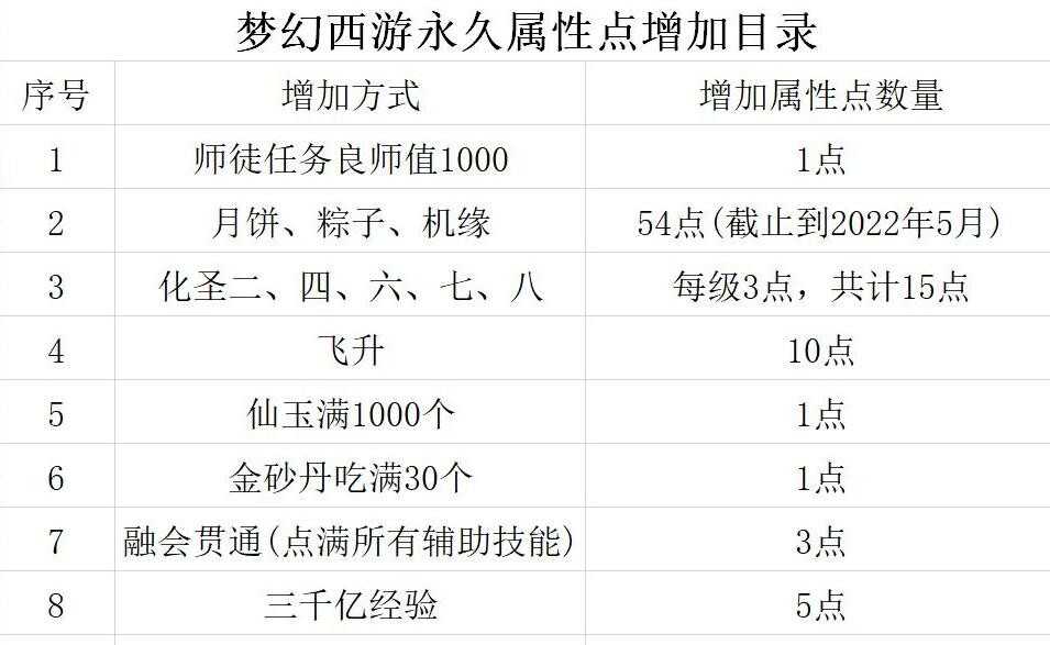 梦幻西游：能够永久增加属性点的八种方式，能额外增加90点属性