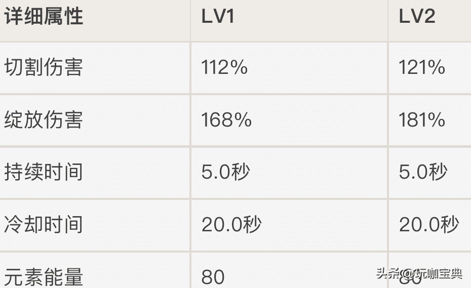 原神：角色技能等级伤害实测，1-13级技能提升效果对比