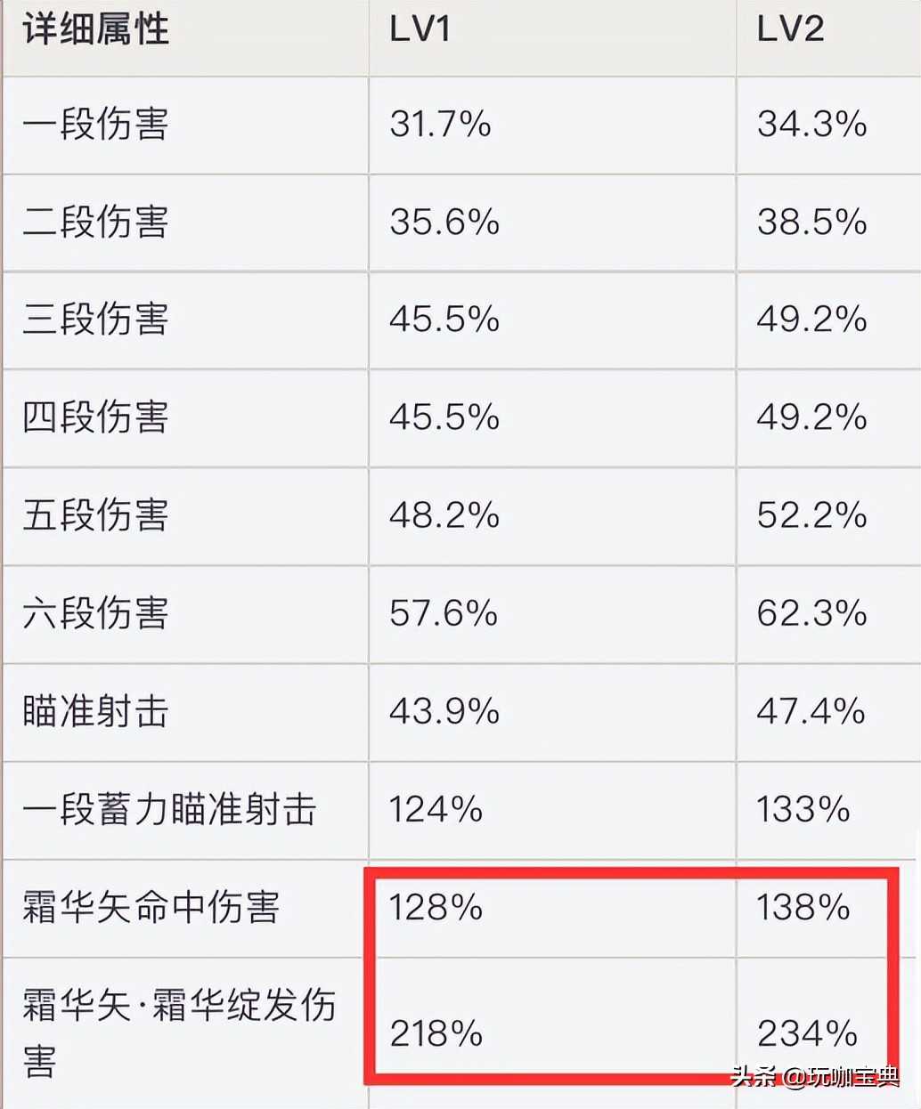 原神：角色技能等级伤害实测，1-13级技能提升效果对比