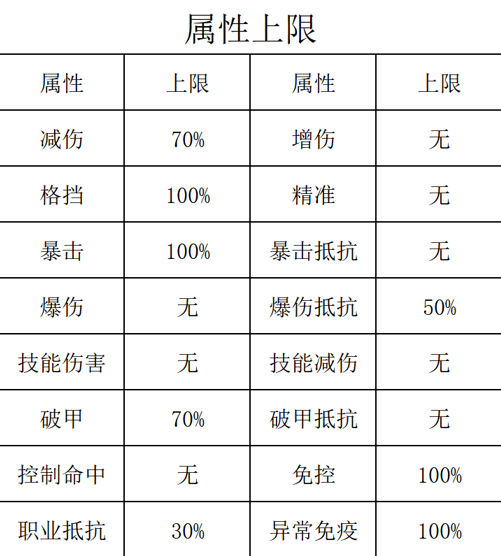 咸鱼之王属性有上限吗是多少-咸鱼之王属性上限一览